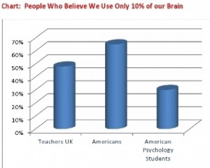 10% brain myth. Graph showing % of groups who believe myth